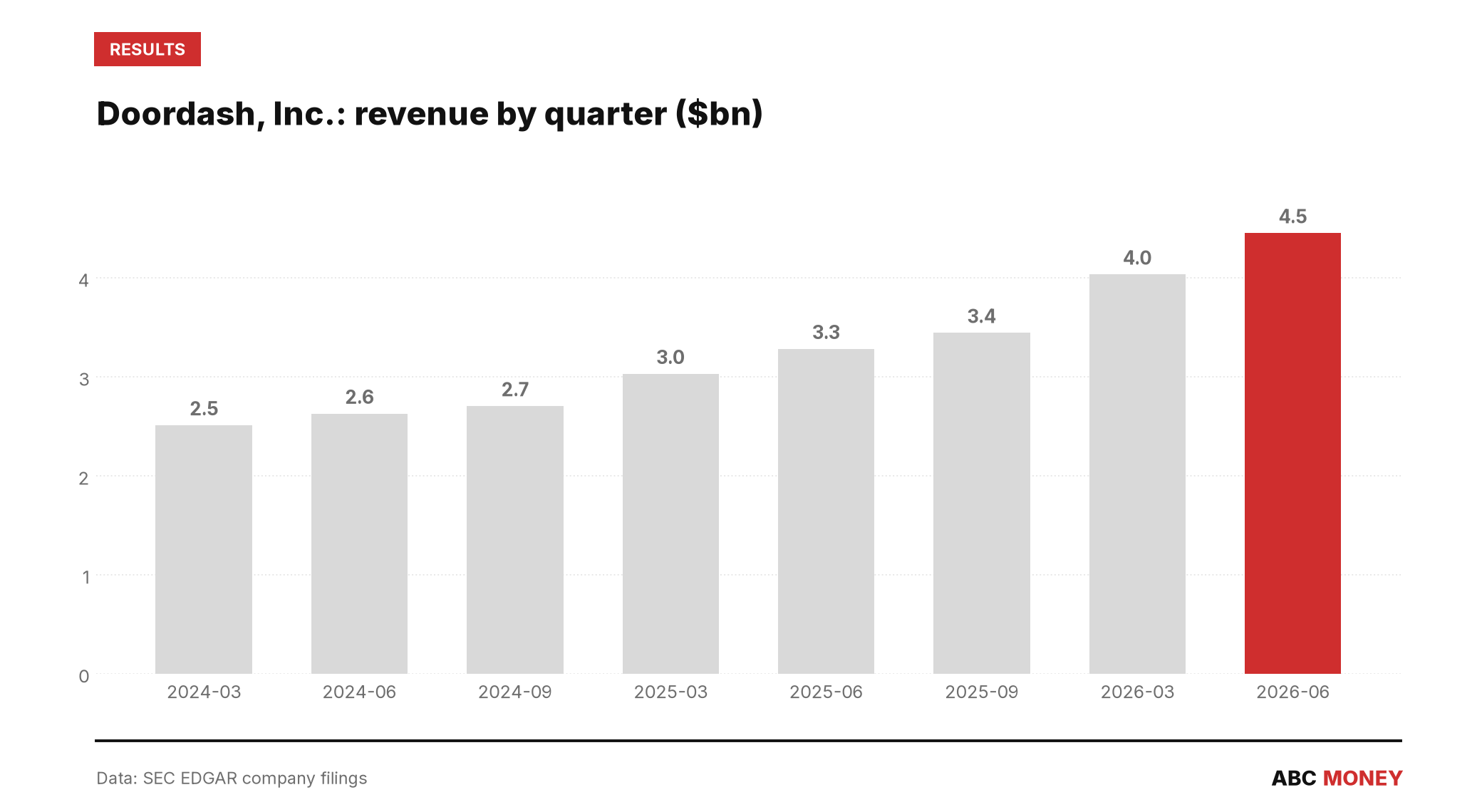 DoorDash, Inc. quarterly revenue in billions of dollars from SEC filings
