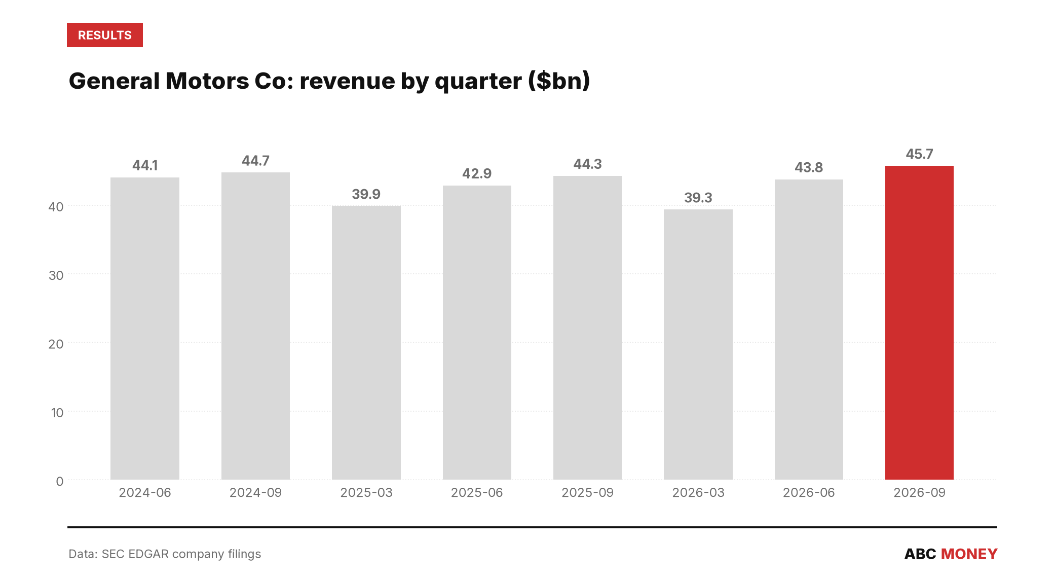 General Motors Co quarterly revenue in billions of dollars from SEC filings