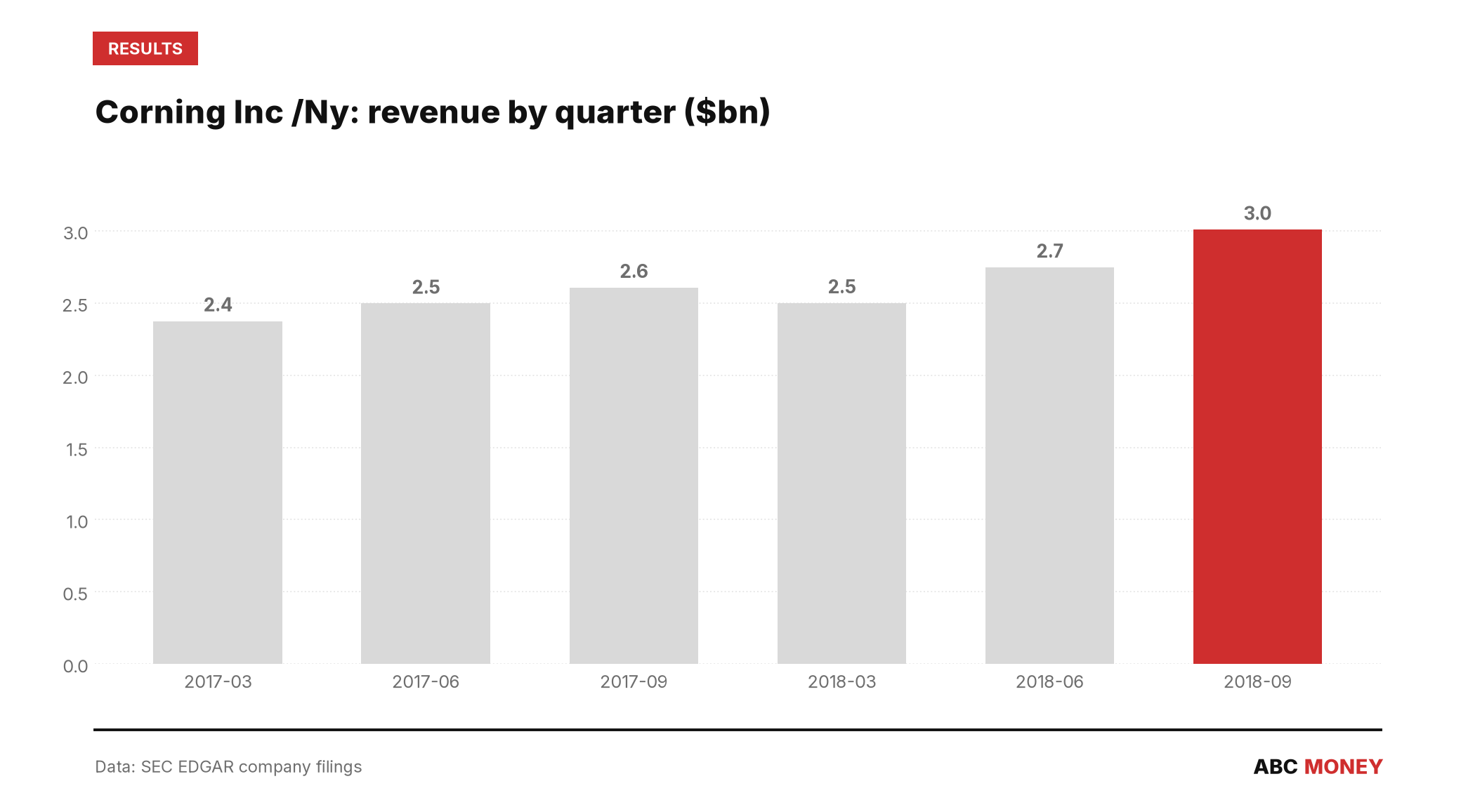 CORNING INC /NY quarterly revenue in billions of dollars from SEC filings