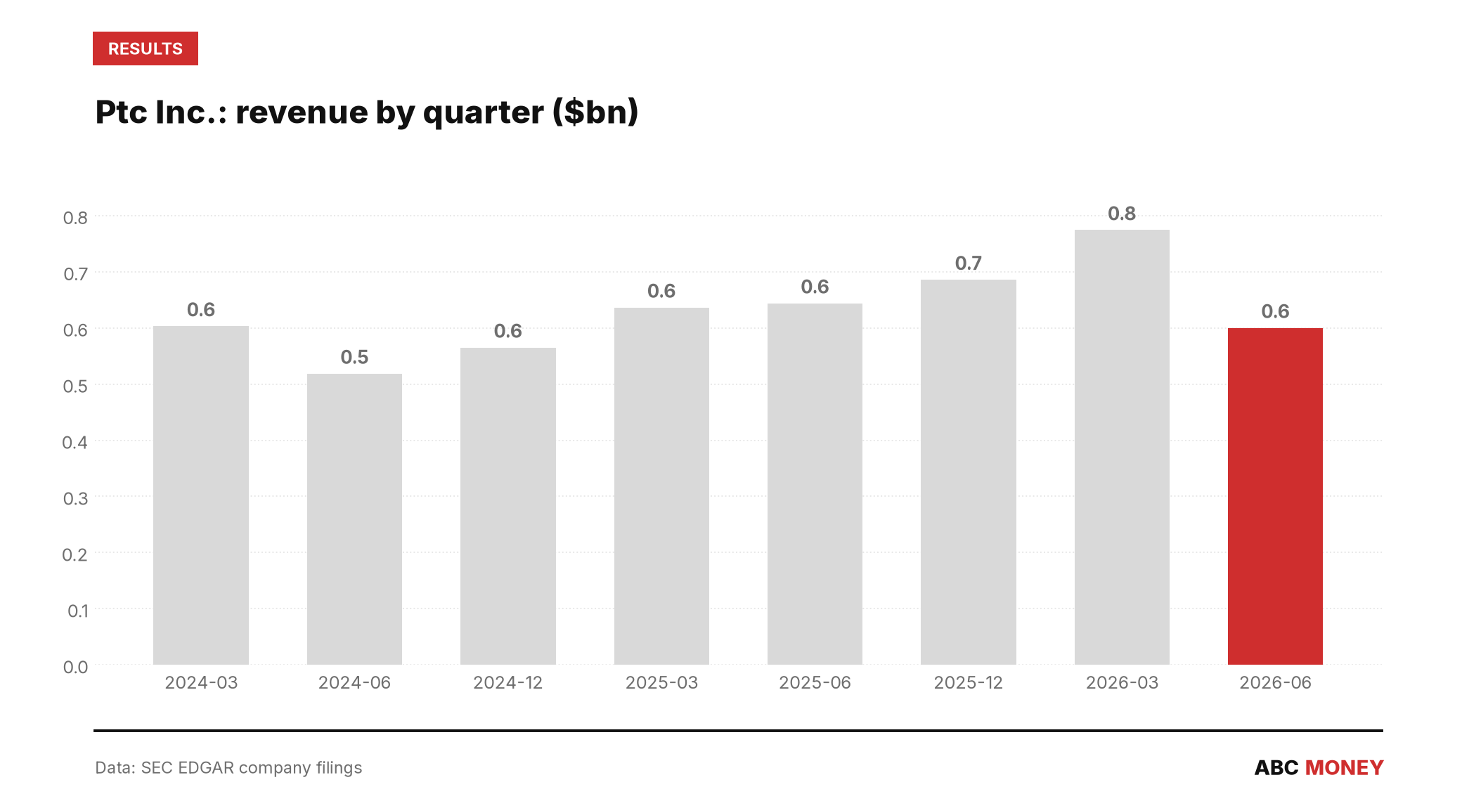 PTC INC. quarterly revenue in billions of dollars from SEC filings