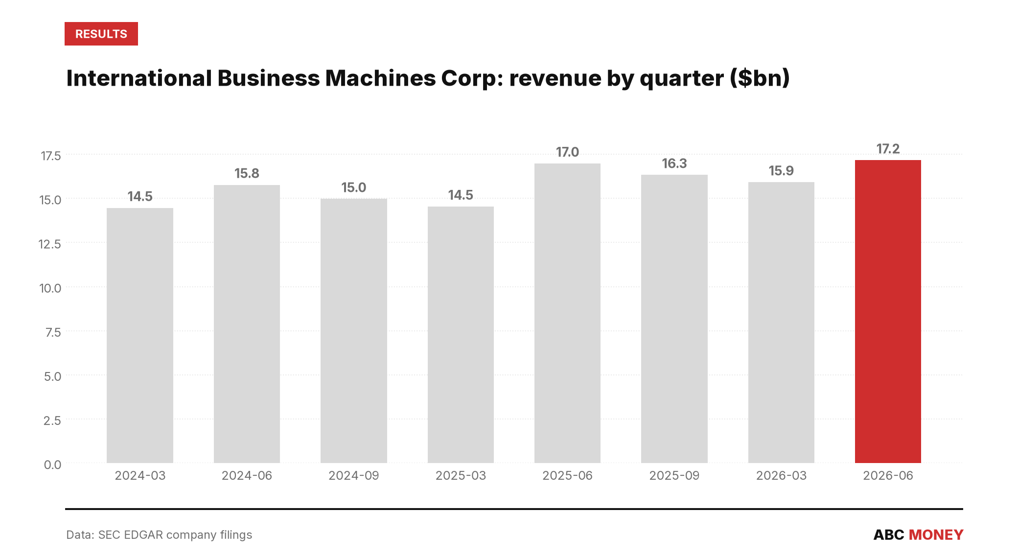 INTERNATIONAL BUSINESS MACHINES CORP quarterly revenue in billions of dollars from SEC filings